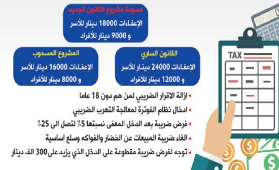 خبراء: "مشروع ضريبة الدخل" غير عادل خبراء: "مشروع ضريبة الدخل" غير عادل