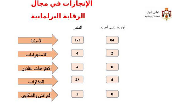 الحكومة تتخلف عن الإجابة على (61) سؤالاً نيابياً خلال المدة القانونية الحكومة تتخلف عن الإجابة على (61) سؤالاً نيابياً خلال المدة القانونية