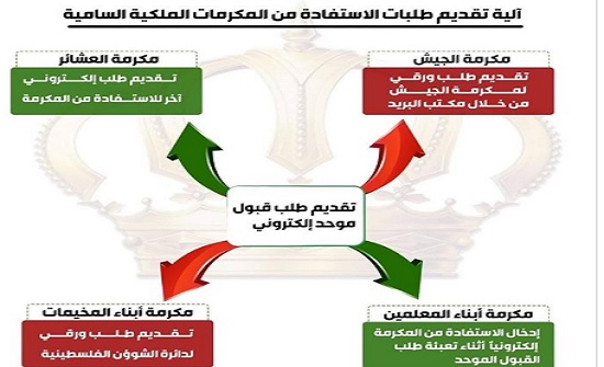 تعرف على آلية تقديم طلب الاستفادة من المكرمة الملكية تعرف على آلية تقديم طلب الاستفادة من المكرمة الملكية