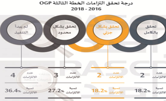 راصد: الحكومة انجزت 18.2% من التزاماتها بشكل كامل خلال 2017 راصد: الحكومة انجزت 18.2% من التزاماتها بشكل كامل خلال 2017