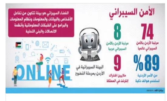 المملكة تتقدم 18 مرتبة في مؤشر عالمي للأمن السيبراني المملكة تتقدم 18 مرتبة في مؤشر عالمي للأمن السيبراني