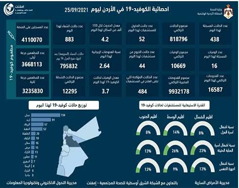 تسجيل 16 وفاة و438 إصابة كورونا جديدة في الاردن تسجيل 16 وفاة و438 إصابة كورونا جديدة في الاردن