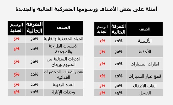الاردن : توحيد التعرفة الجمركية إلى فئتين - تفاصيل الاردن : توحيد التعرفة الجمركية إلى فئتين - تفاصيل