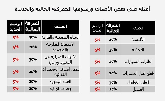 الاردن  : توحيد التعرفة الجمركية إلى فئتين - تفاصيل