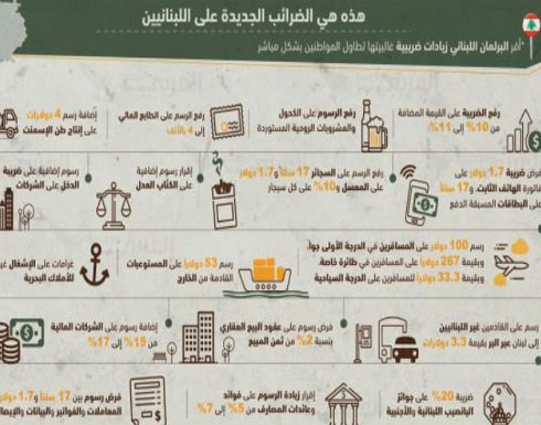هذه هي الضرائب الجديدة التي سيدفعها اللبنانيون هذه هي الضرائب الجديدة التي سيدفعها اللبنانيون