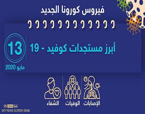 مستجدات كورونا عالميا.. حدود تُفتح وأخرى تعود للإغلاق مستجدات كورونا عالميا.. حدود تُفتح وأخرى تعود للإغلاق