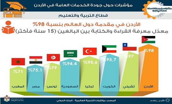 الأردن الأول عالمياً في معدّل معرفة القراءة والكتابة بين البالغين الأردن الأول عالمياً في معدّل معرفة القراءة والكتابة بين البالغين