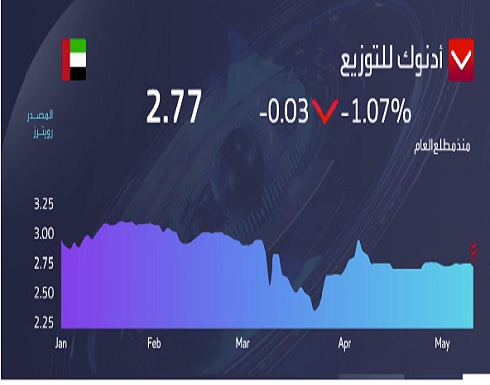 مؤشر الأسهم السعودية يتصدر مكاسب بورصات الخليج