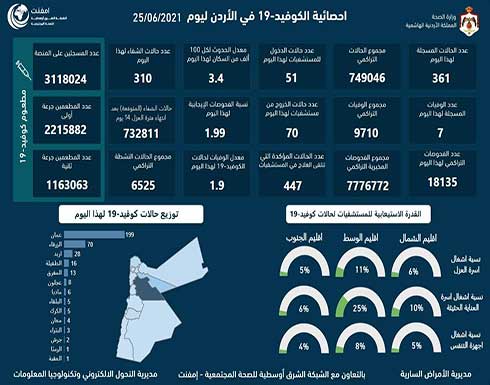 تسجيل 7 وفيات و 361 اصابة بفيروس كورونا في الاردن تسجيل 7 وفيات و 361 اصابة بفيروس كورونا في الاردن
