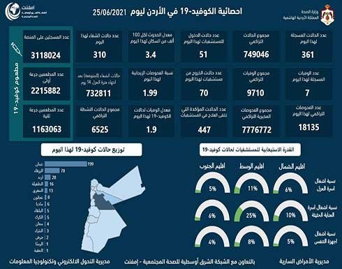 تسجيل 7 وفيات و 361 اصابة بفيروس كورونا في الاردن