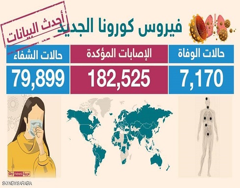 كورونا يواصل انتشاره في العالم.. أخر أخبار الوباء كورونا يواصل انتشاره في العالم.. أخر أخبار الوباء