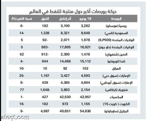 الأسهم السعودية ثالث أكبر الخاسرين بين كبار منتجي النفط