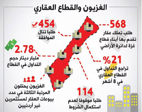 “أبناء غزة” يقدمون 568 طلبا لتملك العقار في الأردن