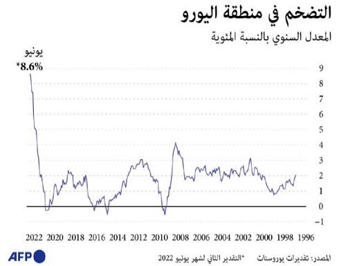 البنك المركزي الأوروبي يرفع سعر الفائدة نصف نقطة مئوية لمواجهة معدل التضخم القياسي البنك المركزي الأوروبي يرفع سعر الفائدة نصف نقطة مئوية لمواجهة معدل التضخم القياسي