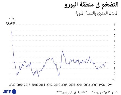 البنك المركزي الأوروبي يرفع سعر الفائدة نصف نقطة مئوية لمواجهة معدل التضخم القياسي